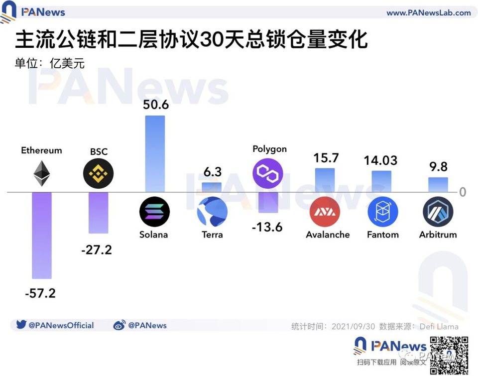 9 月 DeFi 回顾：点名新兴公链上崛起的 DeFi 新星，Layer2 发展“一枝独秀”