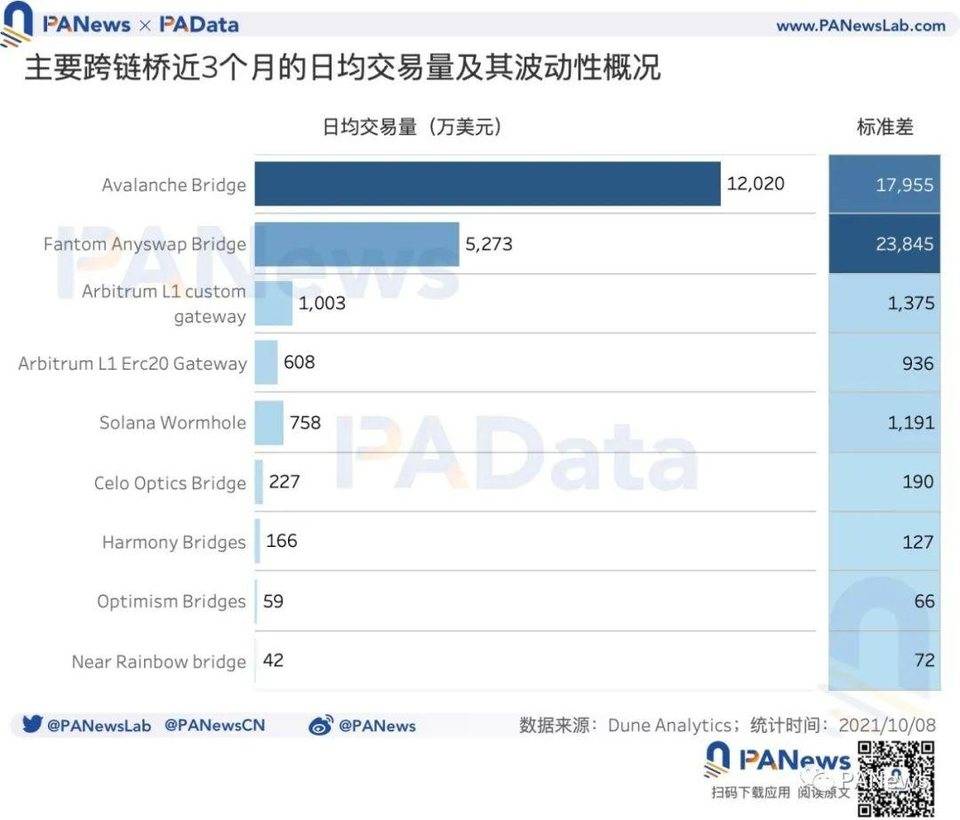 数说跨链桥：总锁仓额突破 131 亿美元，9 月独立地址总数超 12 万个