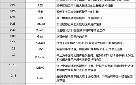 币圈交易所大撤退