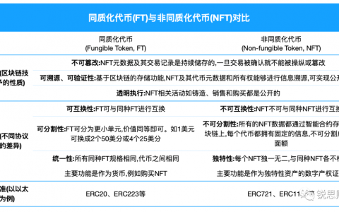 NFT ：正在改变过往的数字体验