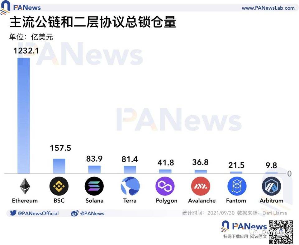 9 月 DeFi 回顾：点名新兴公链上崛起的 DeFi 新星，Layer2 发展“一枝独秀”