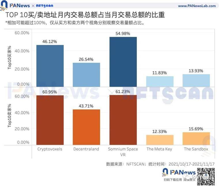 数据解读元宇宙热度：本月销售总额增速超93%，买家多于卖家但存资产垄断