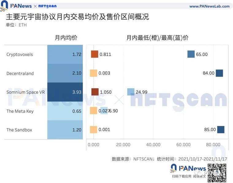 数据解读元宇宙热度：本月销售总额增速超93%，买家多于卖家但存资产垄断