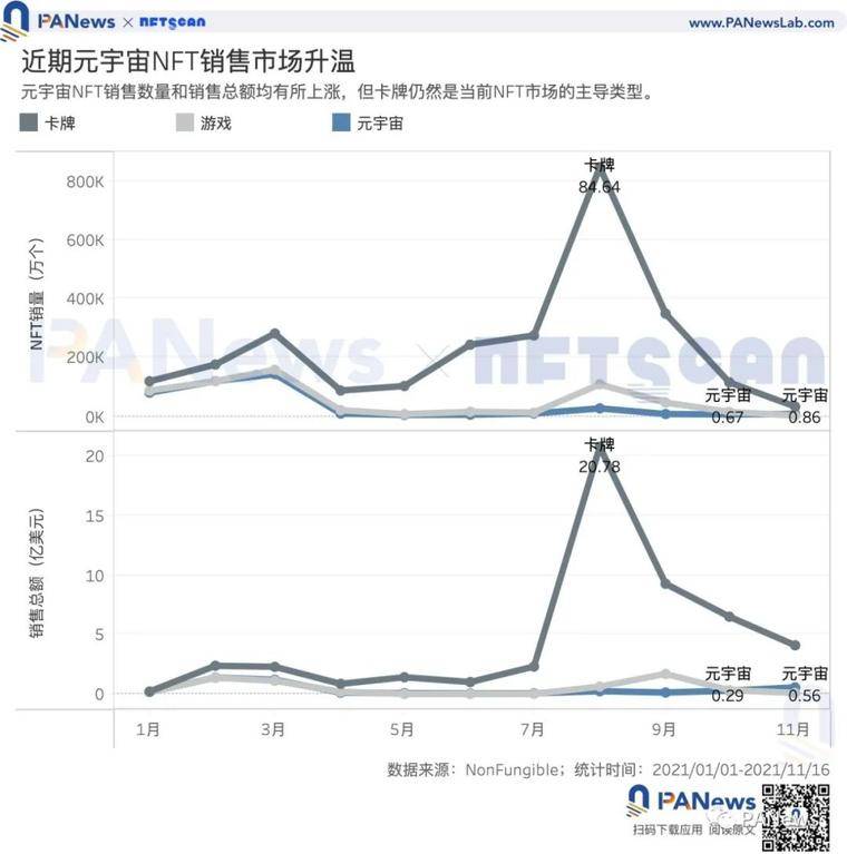 数据解读元宇宙热度：本月销售总额增速超93%，买家多于卖家但存资产垄断