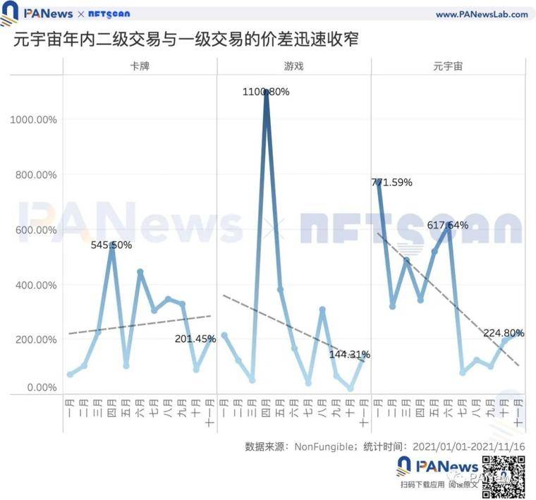 数据解读元宇宙热度：本月销售总额增速超93%，买家多于卖家但存资产垄断