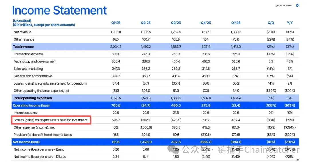 Coinbase Q1 财报：亏损近 4 亿美元、交易量腰斩，AI+RWA 能翻盘吗？