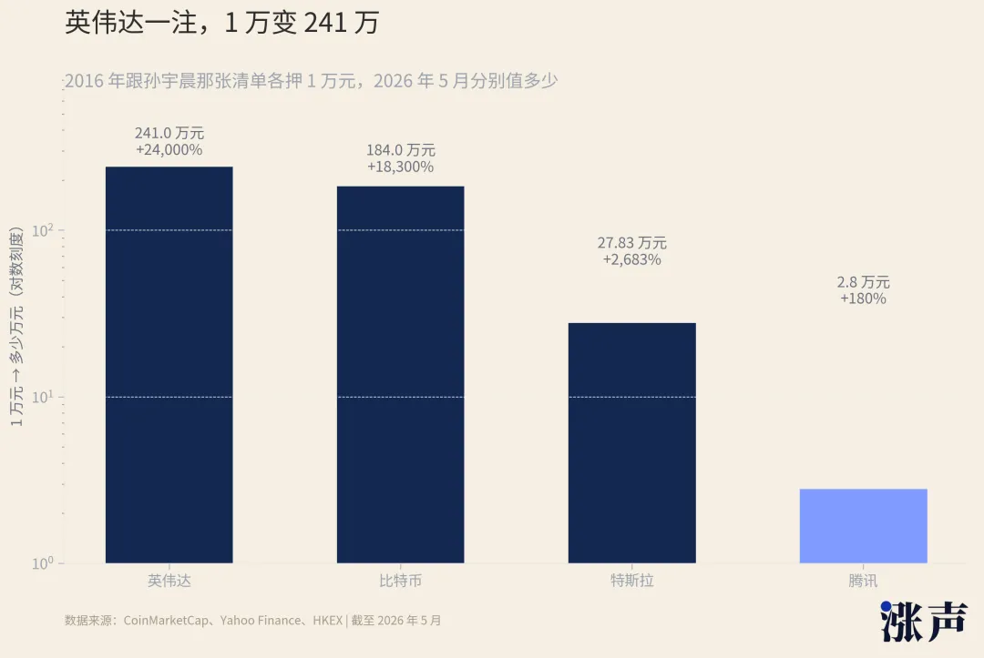 50倍存储后，孙宇晨永远在看下一个十年