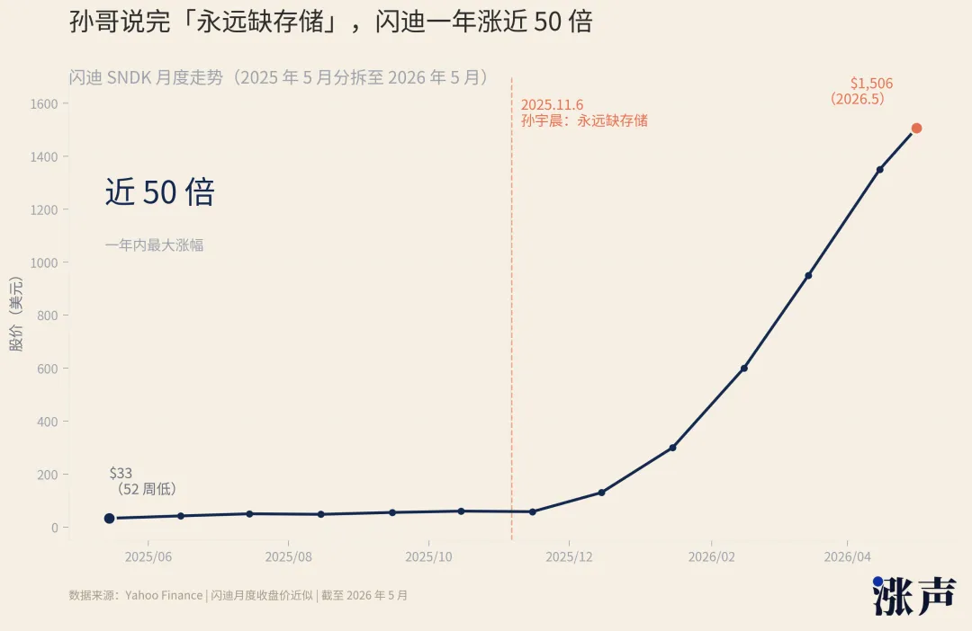 50倍存储后，孙宇晨永远在看下一个十年