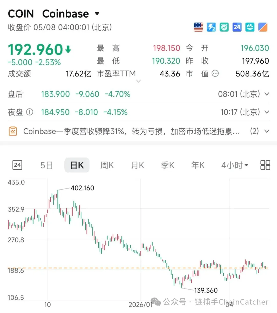 Coinbase Q1 财报：亏损近 4 亿美元、交易量腰斩，AI+RWA 能翻盘吗？